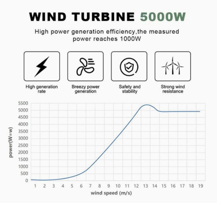 5000 W vertikal vindmølle 48 V med MPPT - controller – off - grid energiløsning - SejlStrøm