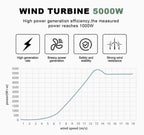 5000 W vertikal vindmølle 48 V med MPPT - controller – off - grid energiløsning - SejlStrøm