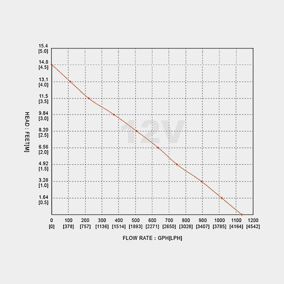 Seaflo 01 Lænsepumpe 1100 GPH (69 l/min) 12V Manuel - SejlStrøm