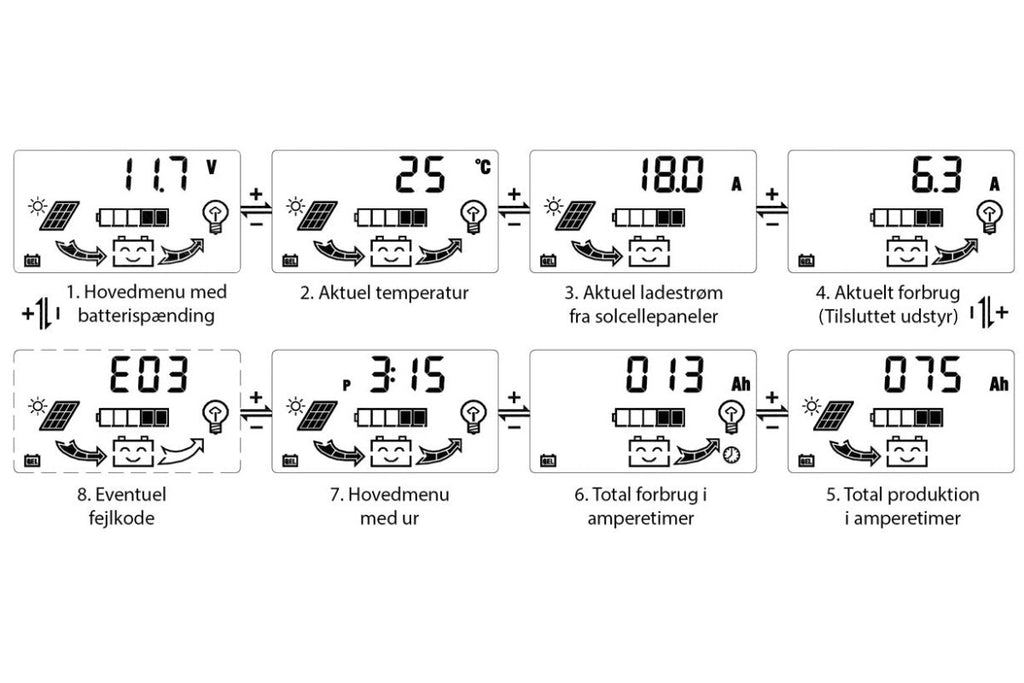 Solcelleanlæg til fritidshus / kolonihavehus – ca. 1,6‑2,5 kWh daglig produktion (off‑grid) - SejlStrøm