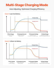 VEVOR IP68 Marine Battery Charger – 3 Banks x 10 A / 12 V
